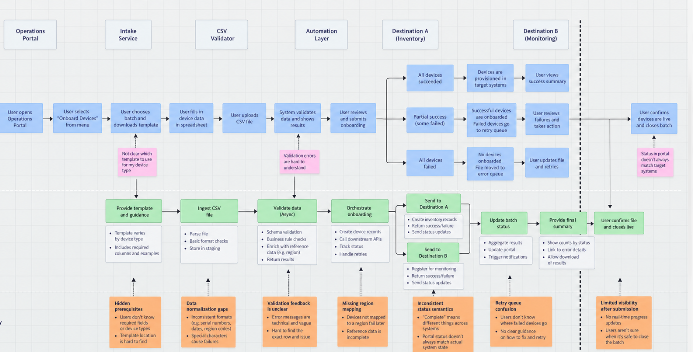 The end-to-end onboarding job as one continuous journey across tools.