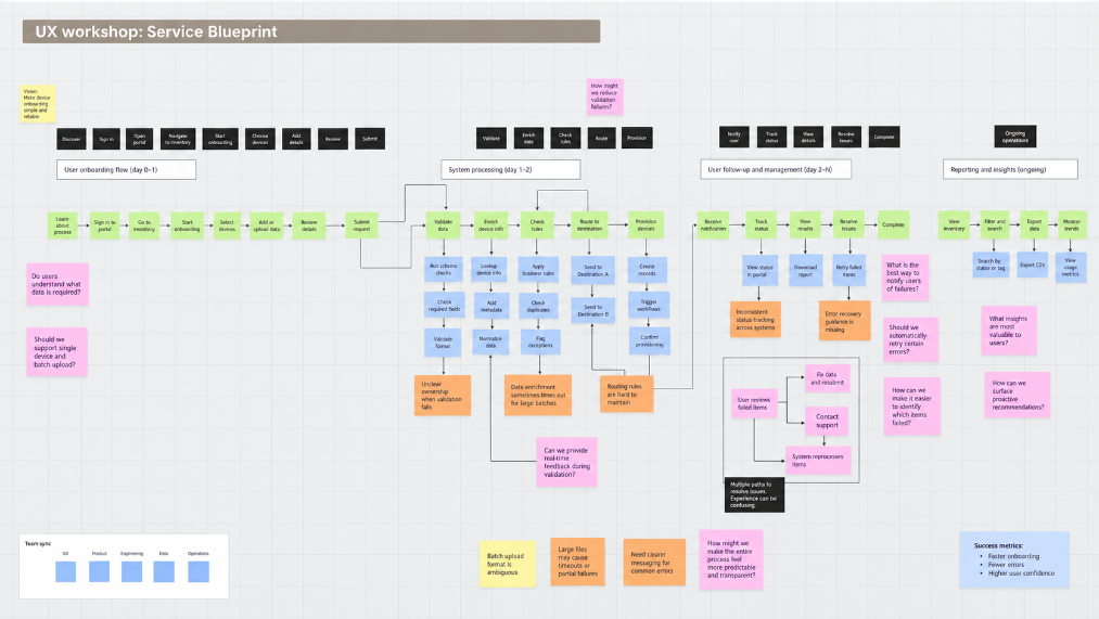 A service blueprint laying the user journey over the services, validation, and destinations behind it.