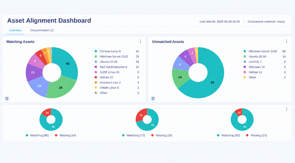 The modified existing comparison dashboard, showing totals, match counts and mismatch counts.