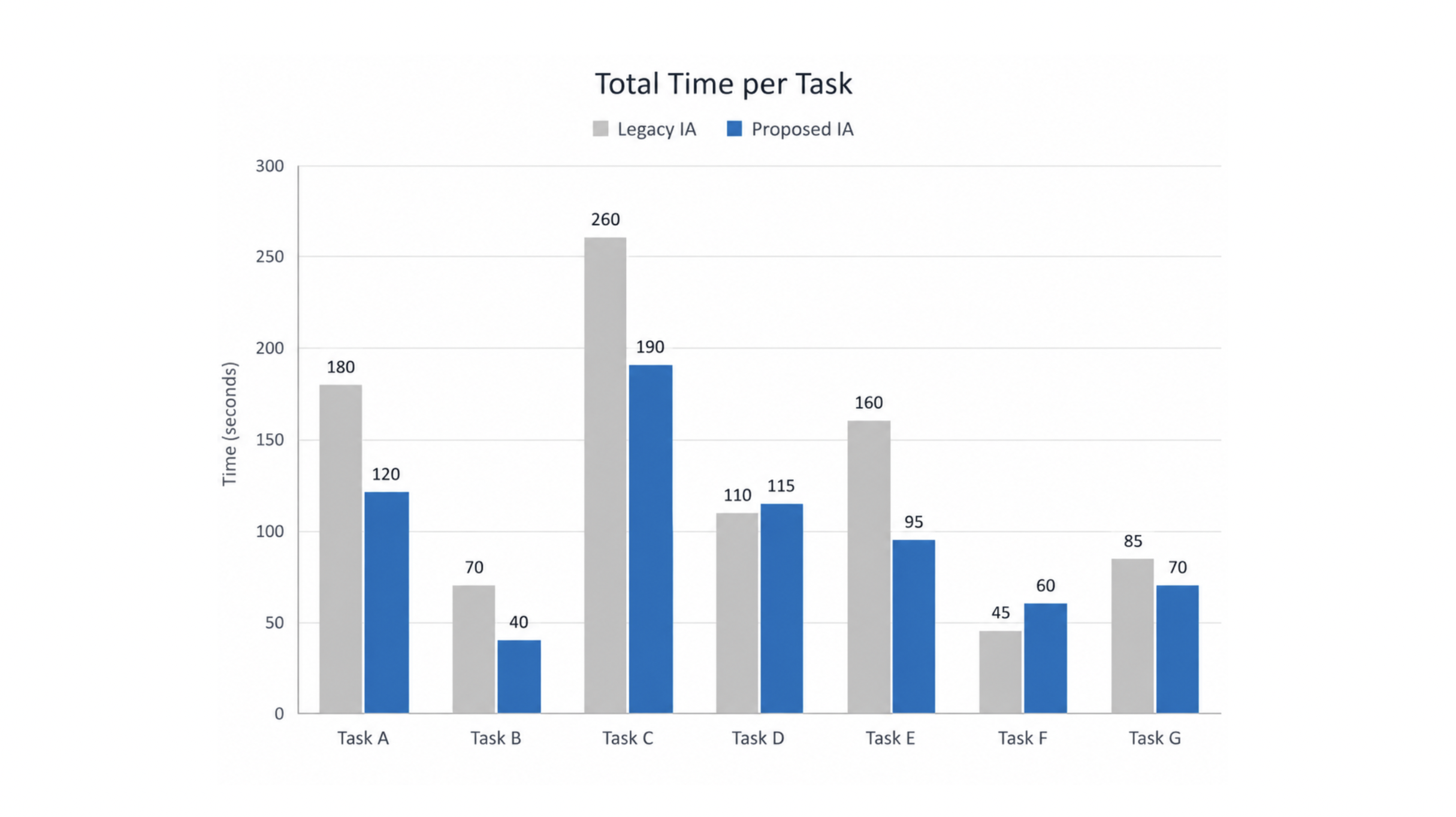 Total time per task, Illustrative synthetic data.