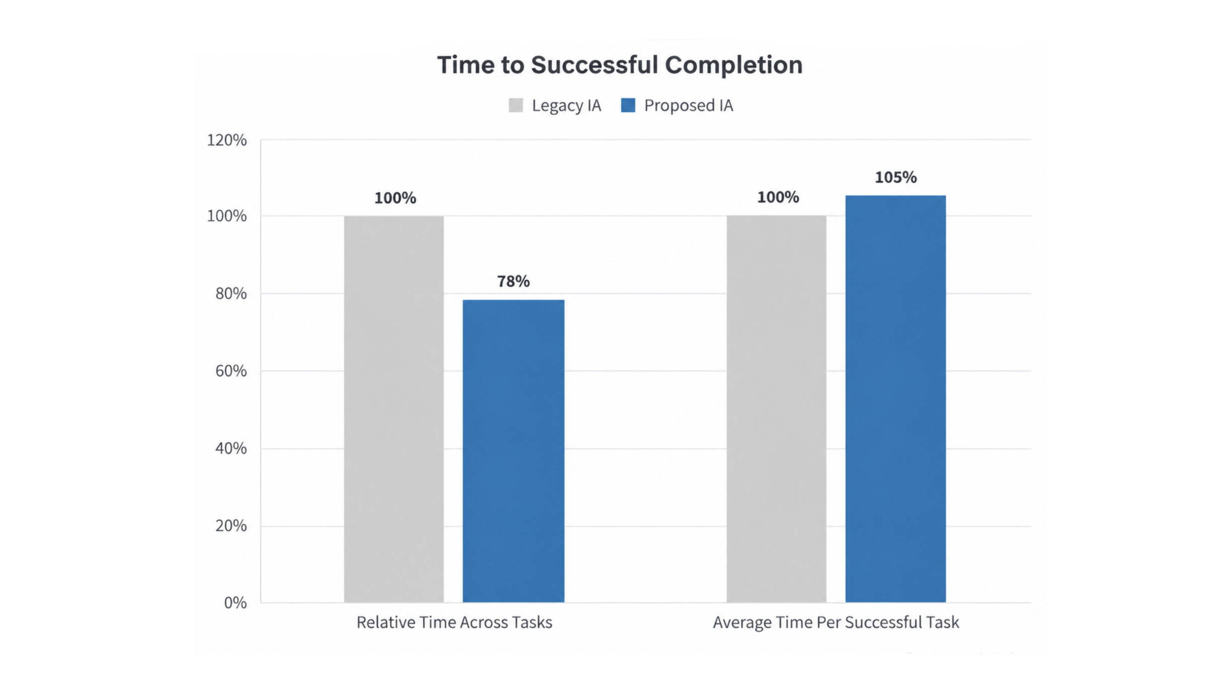 Time to successful completion, Illustrative synthetic data.