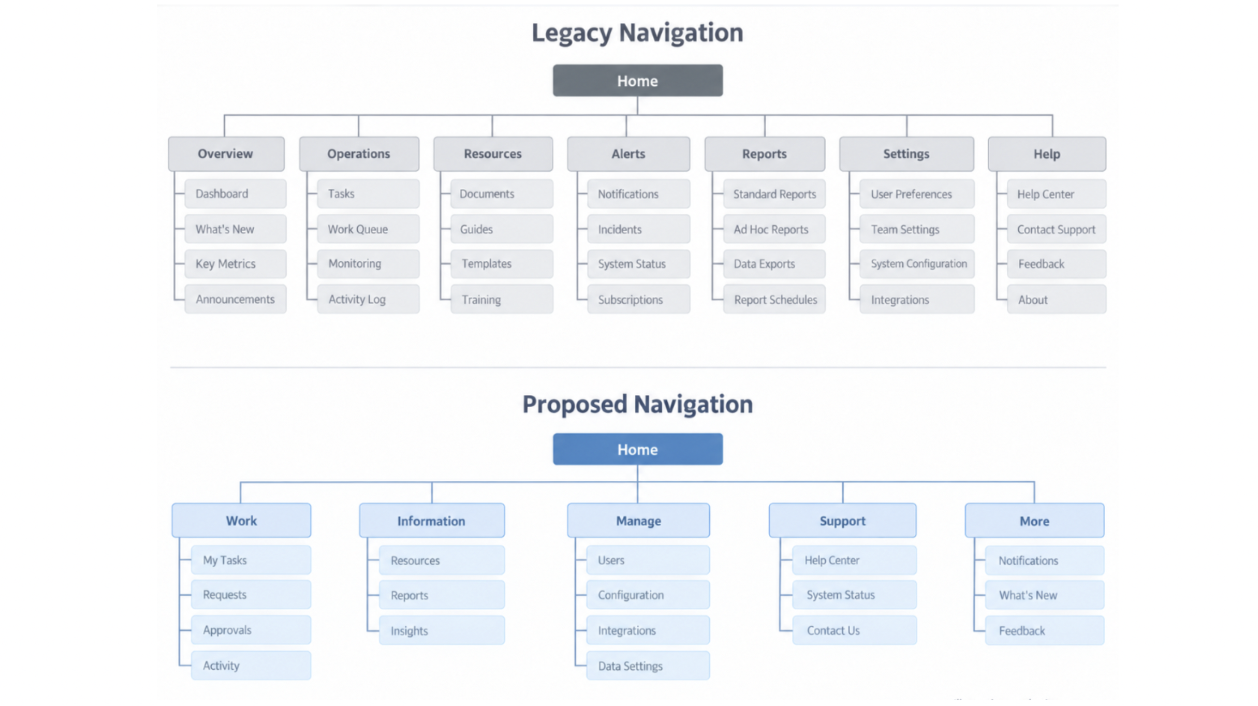 Navigation, Illustrative synthetic data.